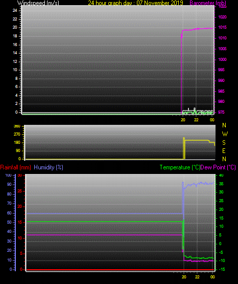 24 Hour Graph for Day 07 24 Hour Graph for Day 07
