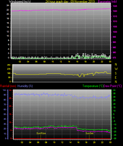 24 Hour Graph for Day 09 24 Hour Graph for Day 09