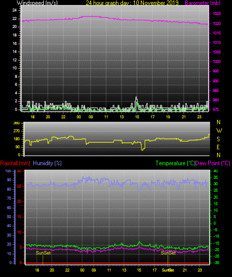 24 Hour Graph for Day 10 24 Hour Graph for Day 10