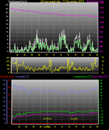 24 Hour Graph for Day 11 24 Hour Graph for Day 11