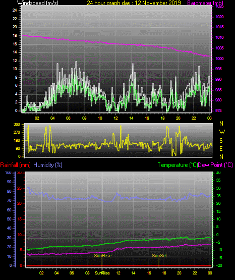 24 Hour Graph for Day 12 24 Hour Graph for Day 12