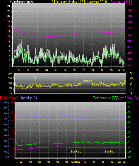 24 Hour Graph for Day 13 24 Hour Graph for Day 13
