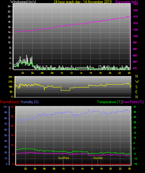 24 Hour Graph for Day 14 24 Hour Graph for Day 14