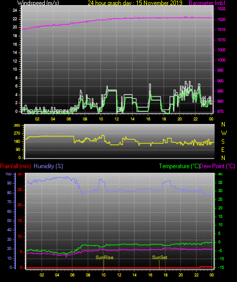 24 Hour Graph for Day 15 24 Hour Graph for Day 15