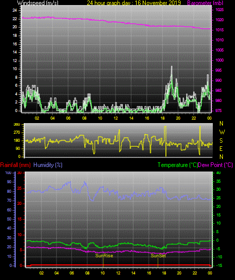 24 Hour Graph for Day 16 24 Hour Graph for Day 16