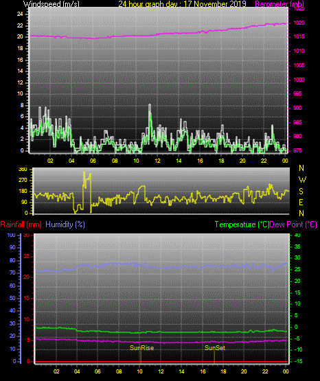 24 Hour Graph for Day 17 24 Hour Graph for Day 17