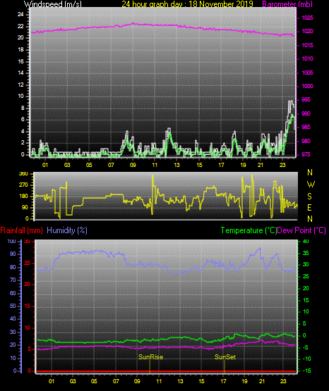 24 Hour Graph for Day 18 24 Hour Graph for Day 18