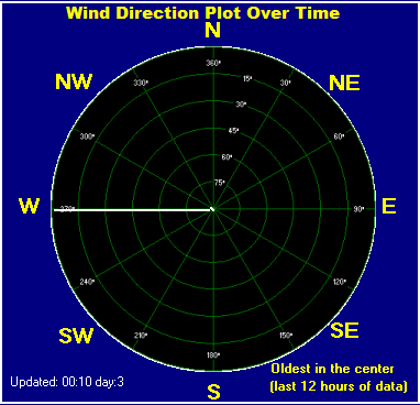 Wind direction plot